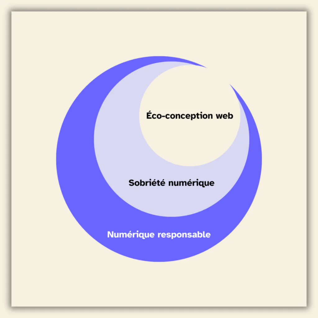 schema éco-conception web, sobriété numérique, numérique responsable