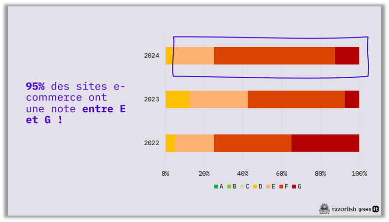 schema baromètre éco-conception digitale 2024 par Razorfish et GreenIT