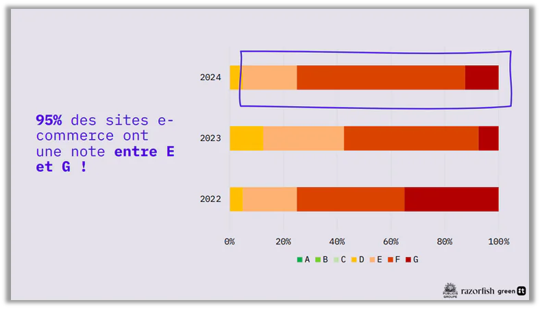 schema baromètre éco-conception digitale 2024 par Razorfish et GreenIT